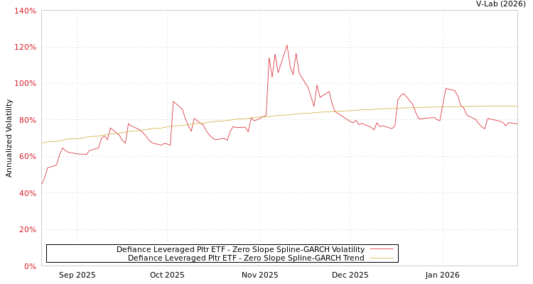 graph of Defiance Leveraged Pltr ETF S0GARCH