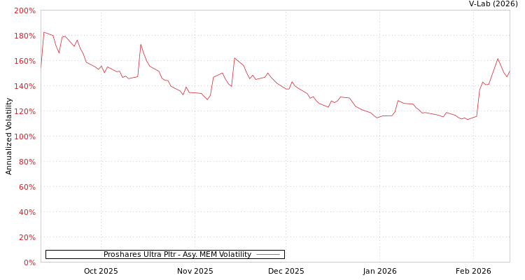 graph of Proshares Ultra Pltr AMEM