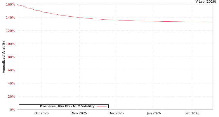 graph of Proshares Ultra Pltr MEM