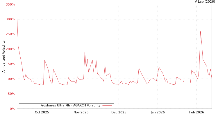 graph of Proshares Ultra Pltr AGARCH