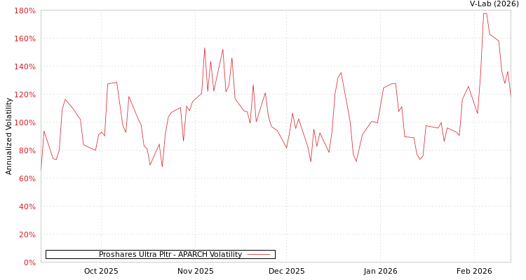 graph of Proshares Ultra Pltr APARCH