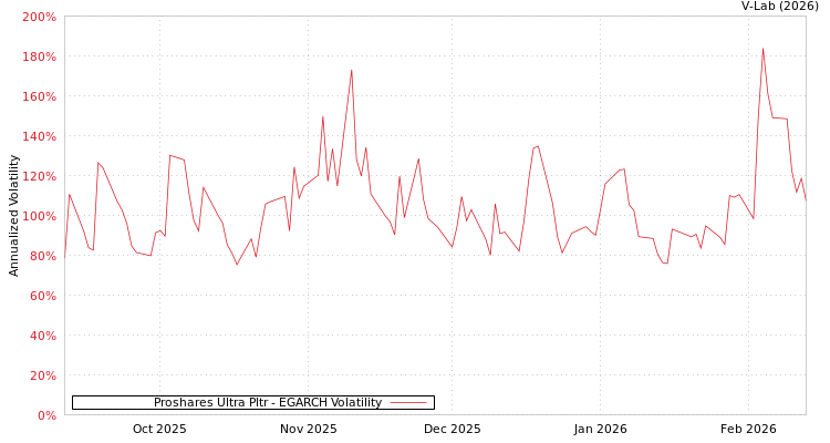 graph of Proshares Ultra Pltr EGARCH