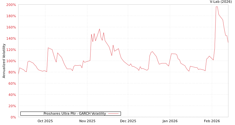 graph of Proshares Ultra Pltr GARCH