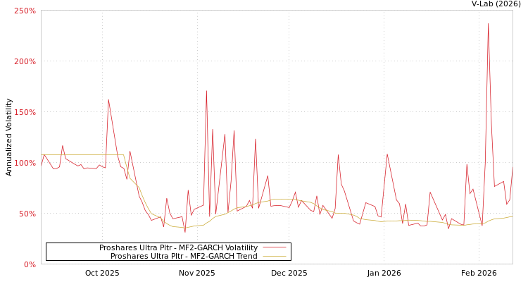 graph of Proshares Ultra Pltr MF2-GARCH