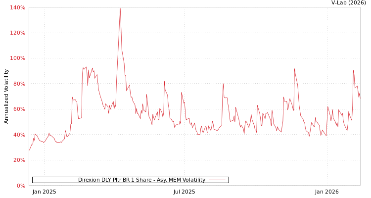 graph of Direxion DLY Pltr BR 1 Share AMEM