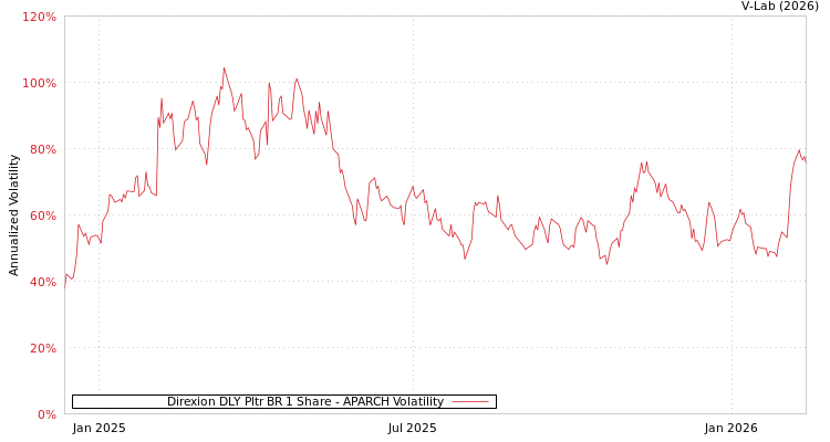 graph of Direxion DLY Pltr BR 1 Share APARCH
