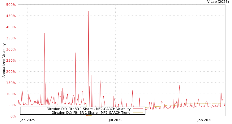 graph of Direxion DLY Pltr BR 1 Share MF2-GARCH