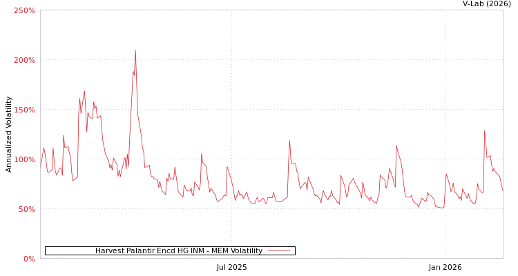 graph of Harvest Palantir Encd HG INM MEM