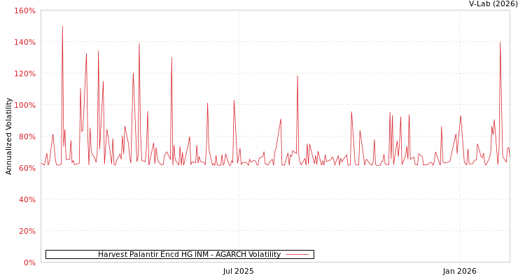 graph of Harvest Palantir Encd HG INM AGARCH