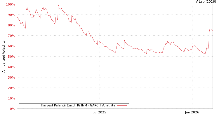 graph of Harvest Palantir Encd HG INM GARCH