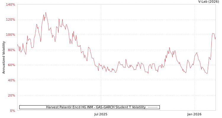 graph of Harvest Palantir Encd HG INM GAS-GARCH-T