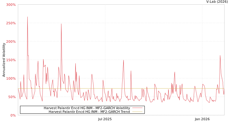 graph of Harvest Palantir Encd HG INM MF2-GARCH