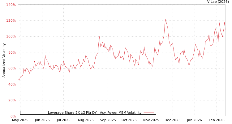 graph of Leverage Share 2X LG Pltr DY APMEM