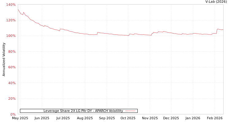 graph of Leverage Share 2X LG Pltr DY APARCH