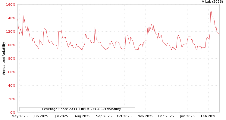graph of Leverage Share 2X LG Pltr DY EGARCH