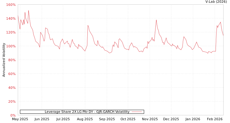 graph of Leverage Share 2X LG Pltr DY GJR-GARCH