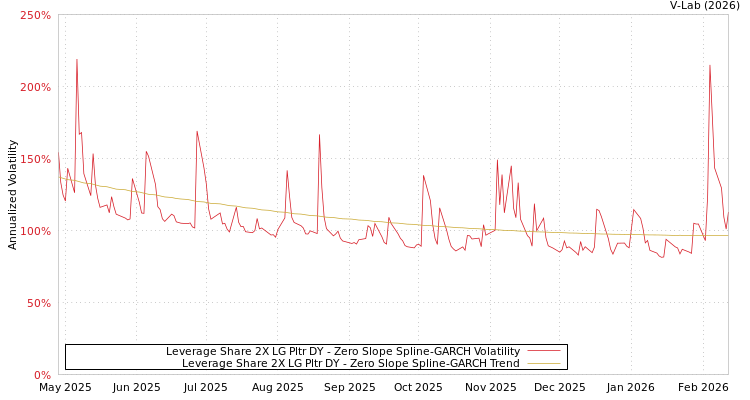 graph of Leverage Share 2X LG Pltr DY S0GARCH