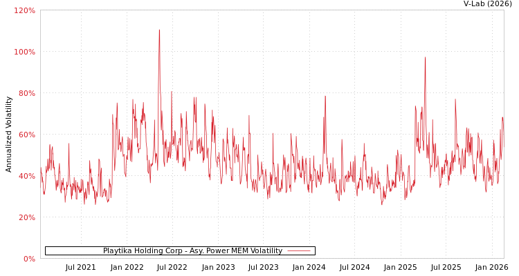 graph of Playtika Holding Corp APMEM
