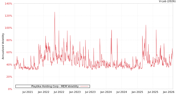 graph of Playtika Holding Corp MEM
