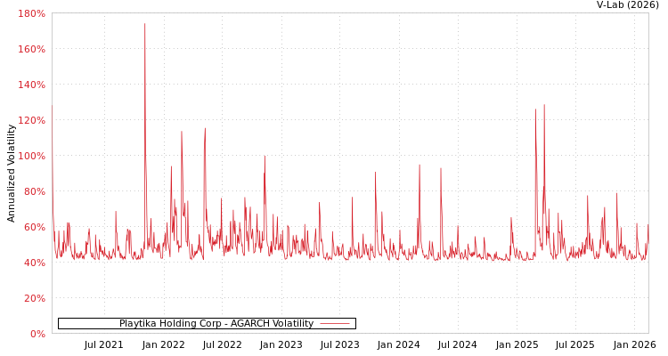 graph of Playtika Holding Corp AGARCH