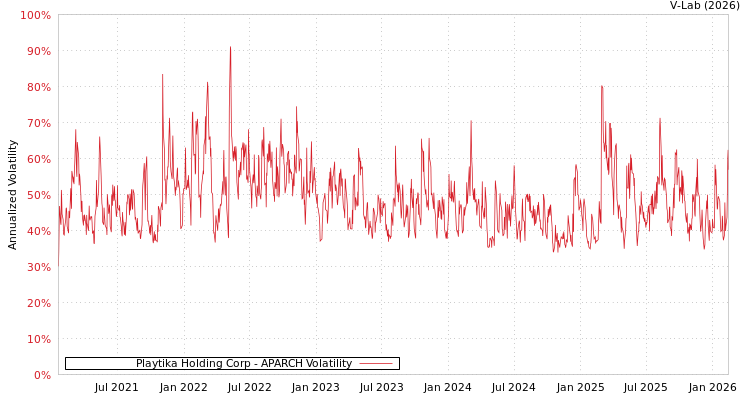 graph of Playtika Holding Corp APARCH