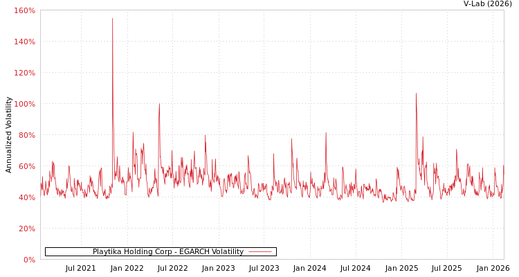 graph of Playtika Holding Corp EGARCH
