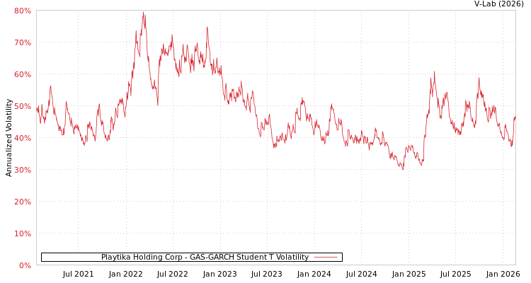 graph of Playtika Holding Corp GAS-GARCH-T