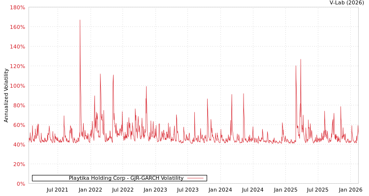 graph of Playtika Holding Corp GJR-GARCH