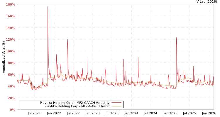 graph of Playtika Holding Corp MF2-GARCH