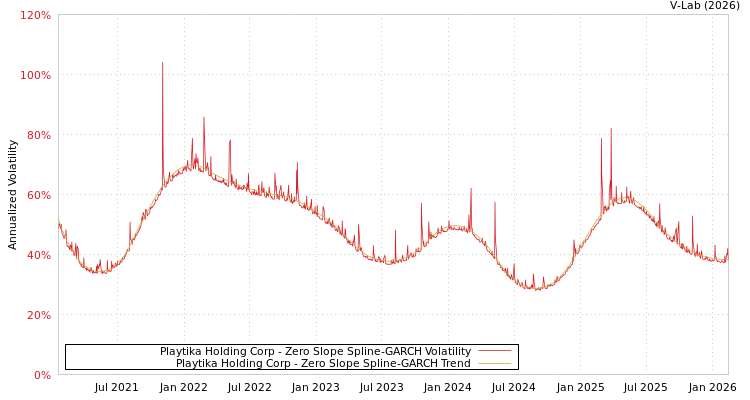 graph of Playtika Holding Corp S0GARCH