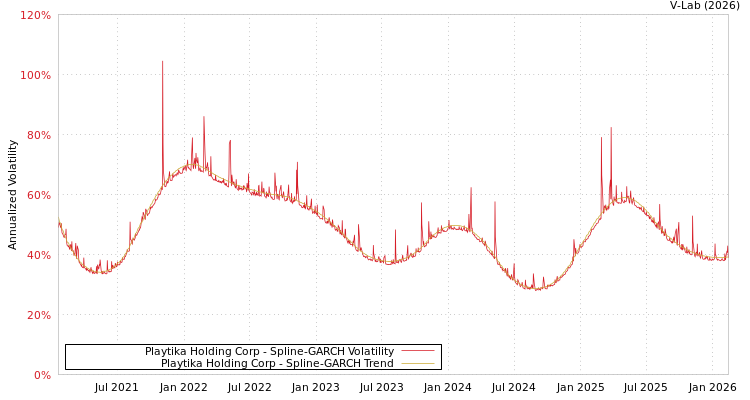 graph of Playtika Holding Corp SGARCH