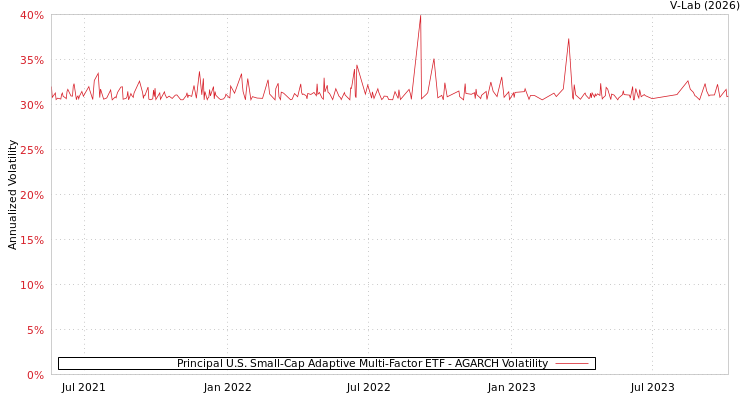 graph of Principal U.S. Small-Cap Adaptive Multi-Factor ETF AGARCH