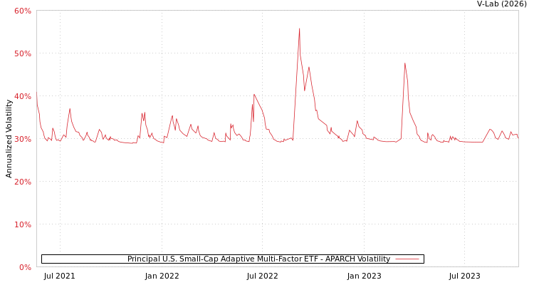 graph of Principal U.S. Small-Cap Adaptive Multi-Factor ETF APARCH
