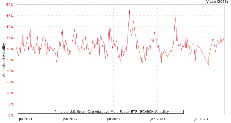 graph of Principal U.S. Small-Cap Adaptive Multi-Factor ETF EGARCH