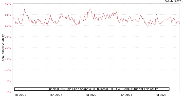 graph of Principal U.S. Small-Cap Adaptive Multi-Factor ETF GAS-GARCH-T