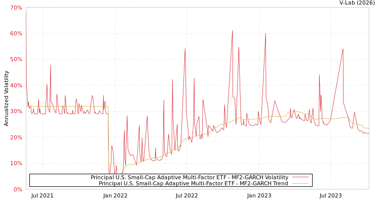 graph of Principal U.S. Small-Cap Adaptive Multi-Factor ETF MF2-GARCH