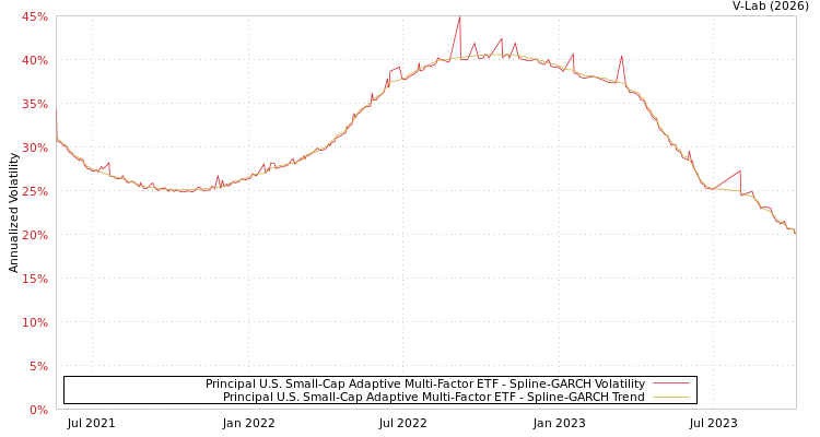 graph of Principal U.S. Small-Cap Adaptive Multi-Factor ETF SGARCH