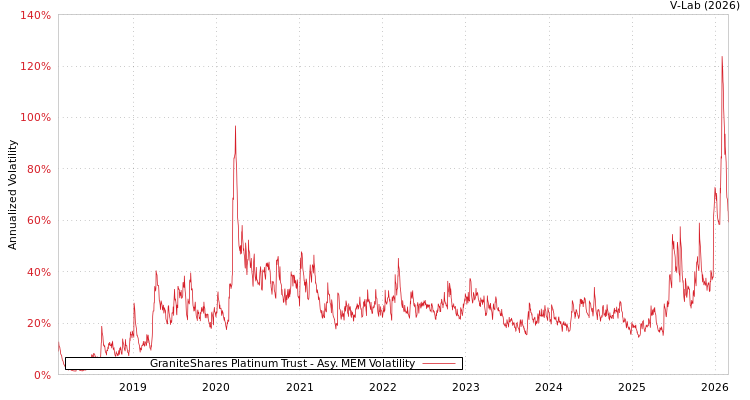 graph of GraniteShares Platinum Trust AMEM