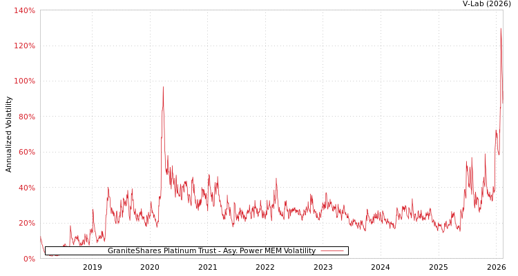 graph of GraniteShares Platinum Trust APMEM