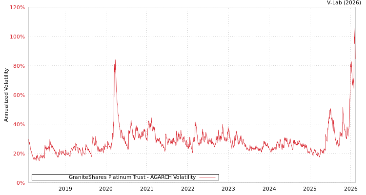 graph of GraniteShares Platinum Trust AGARCH