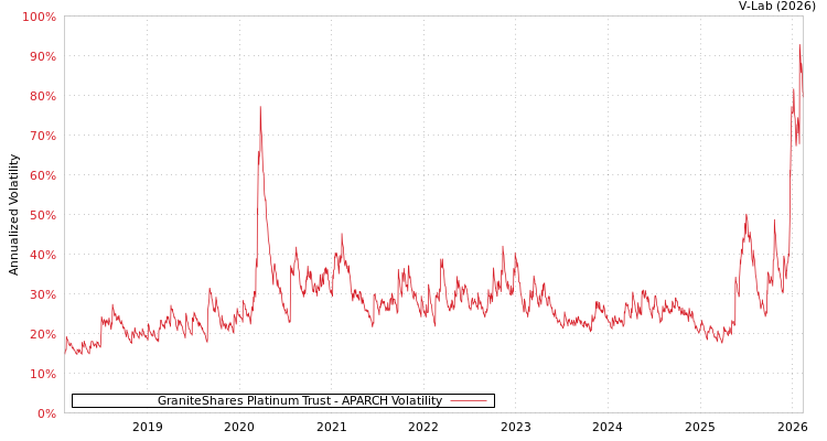 graph of GraniteShares Platinum Trust APARCH