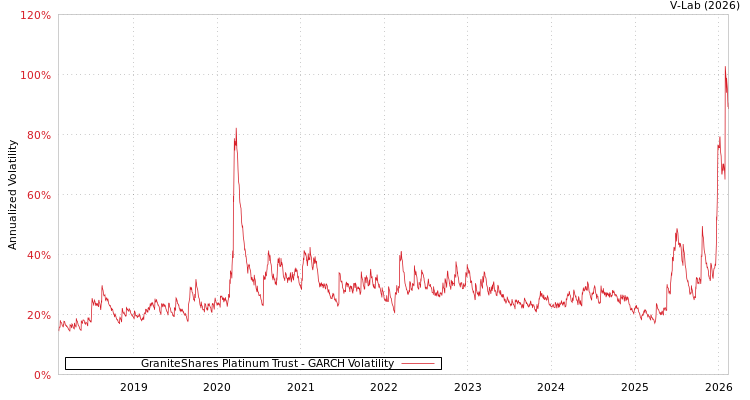 graph of GraniteShares Platinum Trust GARCH
