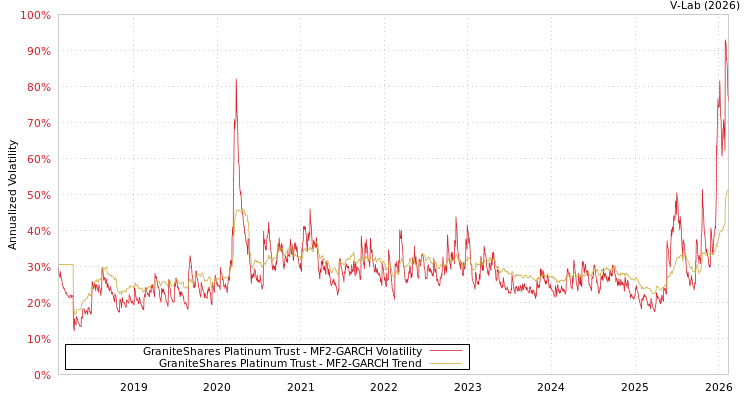graph of GraniteShares Platinum Trust MF2-GARCH