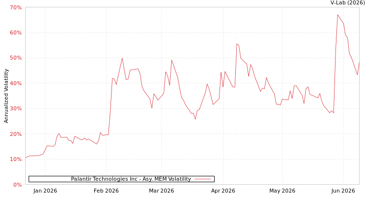 graph of Palantir Technologies Inc AMEM