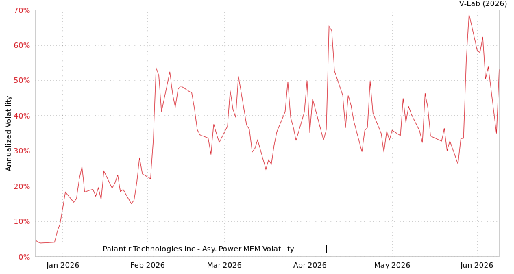 graph of Palantir Technologies Inc APMEM
