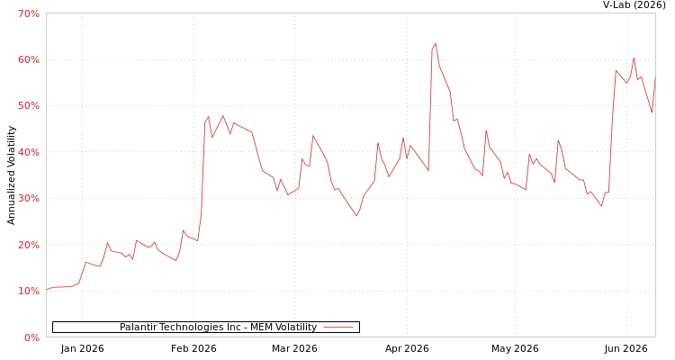 graph of Palantir Technologies Inc MEM