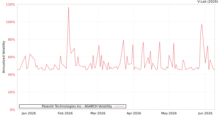 graph of Palantir Technologies Inc AGARCH