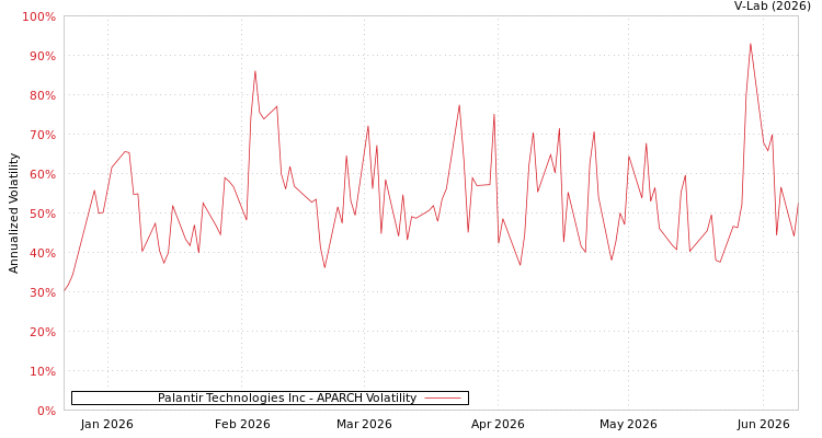 graph of Palantir Technologies Inc APARCH