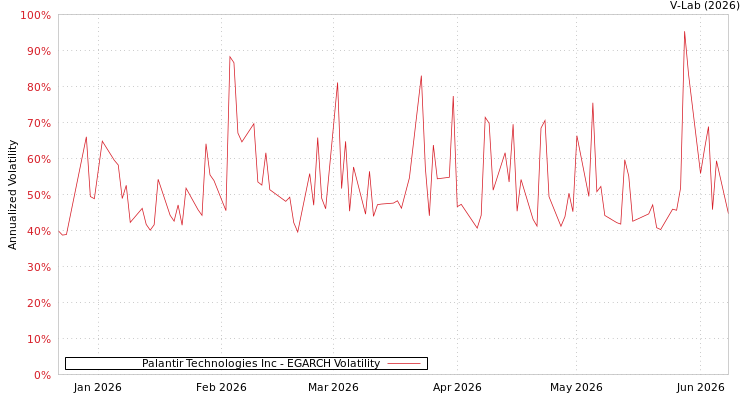 graph of Palantir Technologies Inc EGARCH