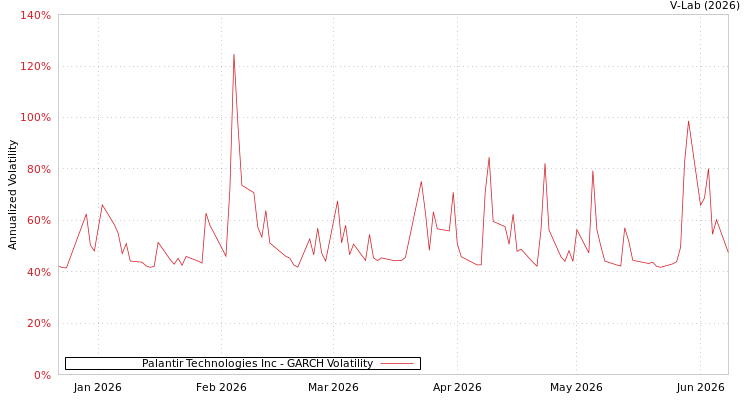 graph of Palantir Technologies Inc GARCH
